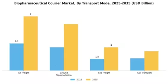 Biopharmaceutical Courier Market Segment Image 4