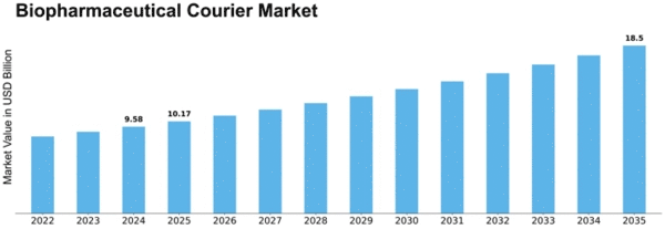 Biopharmaceutical Courier Market Size
