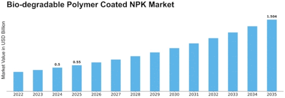 Bio degradable Polymer Coated NPK Market Size