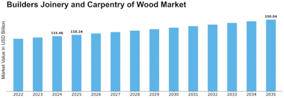 Builders Joinery Carpentry of Wood Market Size