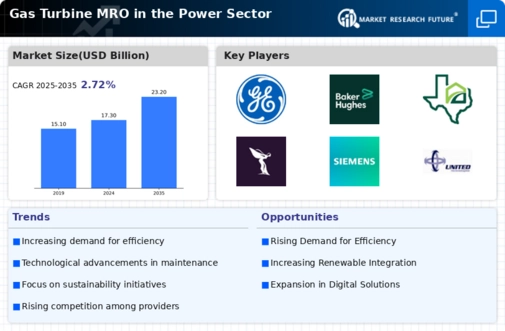 Gas Turbine MRO Power Sector Market Infographic