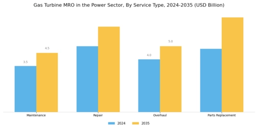 Gas Turbine MRO Power Sector Market Segment Image 0