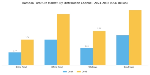 Bamboo Furniture Market Segment Image 2