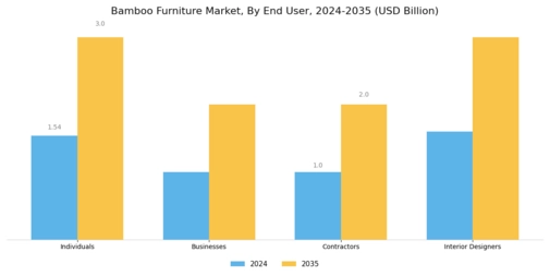 Bamboo Furniture Market Segment Image 3