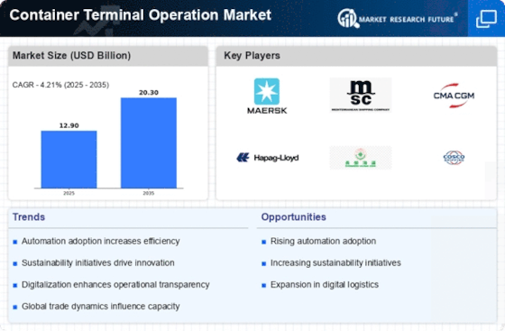 Container Terminal Operation Market | Size & Forecast 2035
