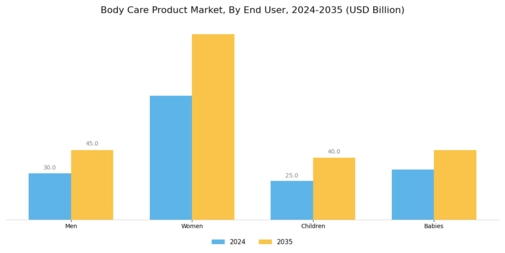 Body Care Product Market Segment Image 1