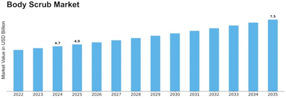 Body Scrub Market Size
