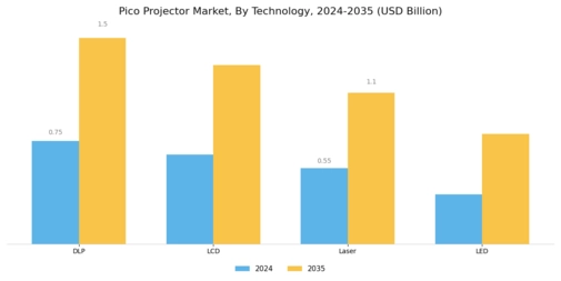 Pico Projector Market Segment Image 1