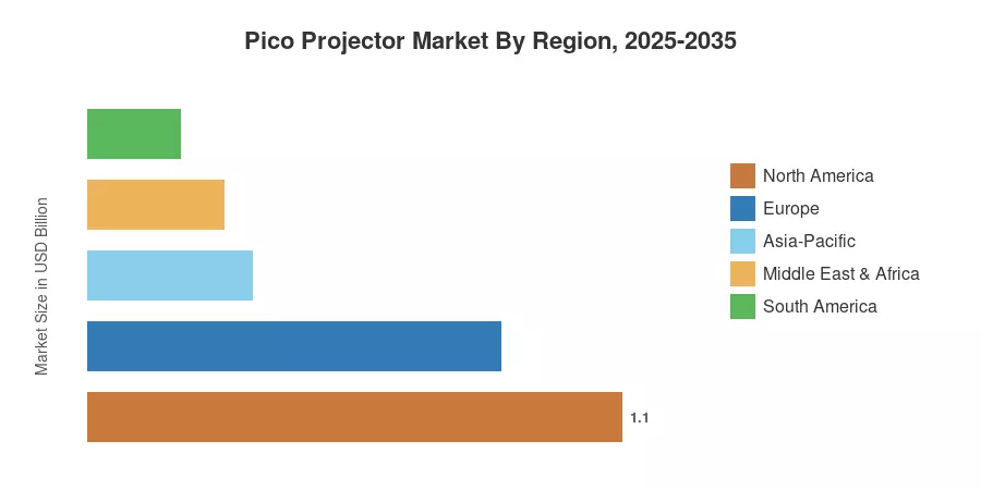 Pico Projector Market By Region, 2025-2035
