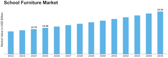 School Furniture Market Size