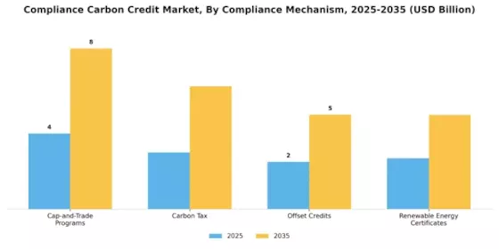 Compliance Carbon Credit Market Segment Image 1