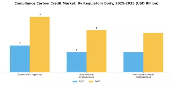 Compliance Carbon Credit Market Segment Image 3