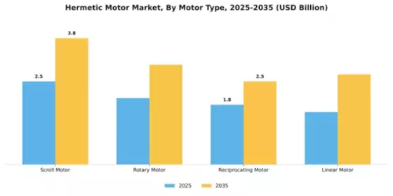 Hermetic Motor Market Segment Image 3