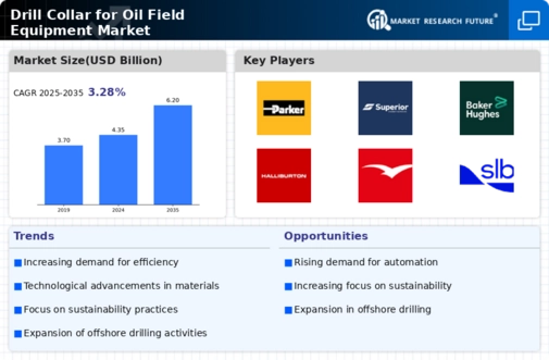 Drill Collar Oil Field Equipment Market Infographic