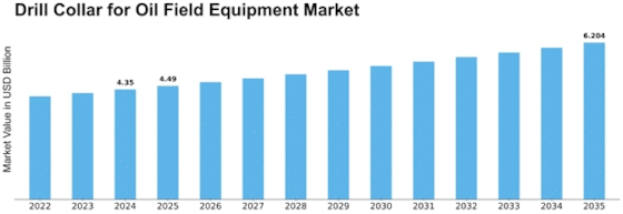 Drill Collar Oil Field Equipment Market Size