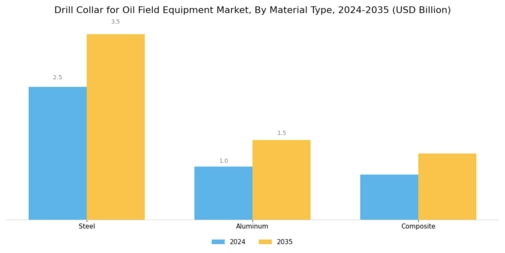 Drill Collar Oil Field Equipment Market Segment Image 0