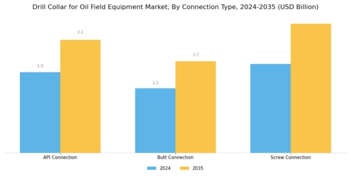Drill Collar Oil Field Equipment Market Segment Image 2