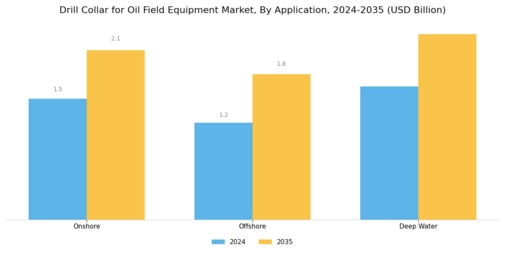 Drill Collar Oil Field Equipment Market Segment Image 3