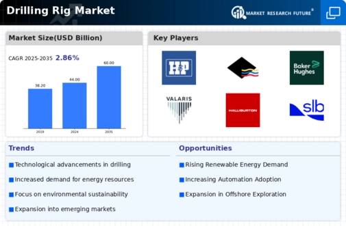 Drilling Rig Market Infographic