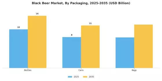 Black Beer Market
 Segment Image 2
