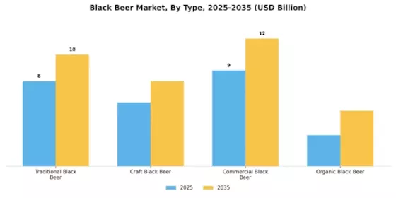 Black Beer Market
 Segment Image 3