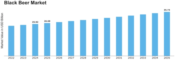 Black Beer Market
 Size