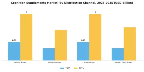 Cognition Supplements Market
 Segment Image 0