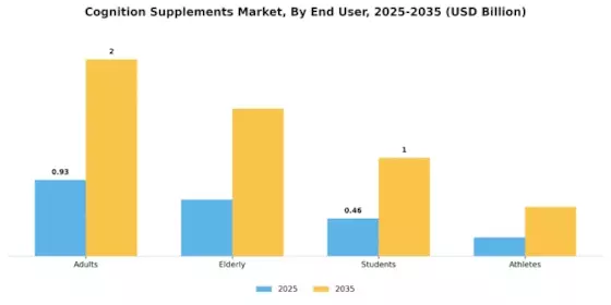 Cognition Supplements Market
 Segment Image 1