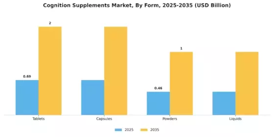 Cognition Supplements Market
 Segment Image 2
