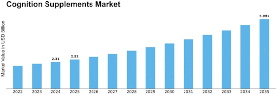 Cognition Supplements Market
 Size