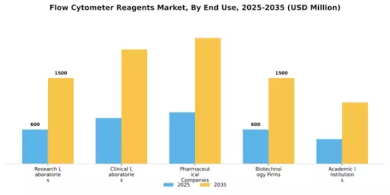 Flow Cytometer Reagents Market Segment Image 1