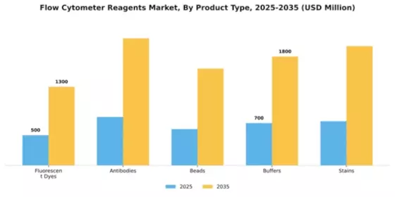 Flow Cytometer Reagents Market Segment Image 2