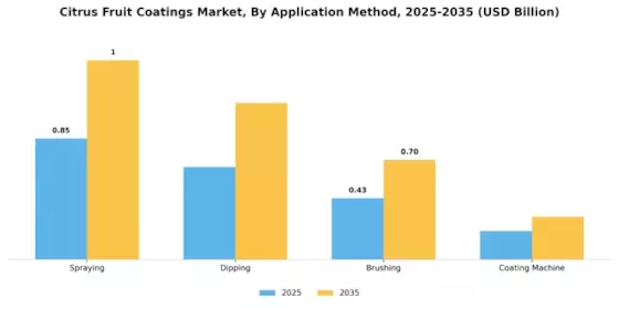Citrus Fruit Coatings Market
 Segment Image 0