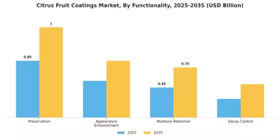 Citrus Fruit Coatings Market
 Segment Image 2