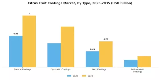 Citrus Fruit Coatings Market
 Segment Image 3