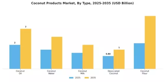 Coconut Products Market
 Segment Image 3
