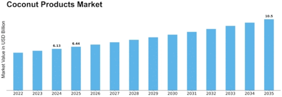 Coconut Products Market
 Size