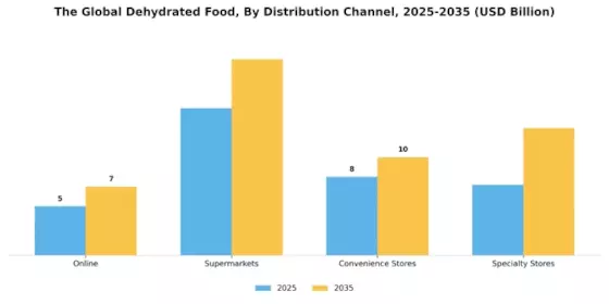 Dehydrated Food Market
 Segment Image 0