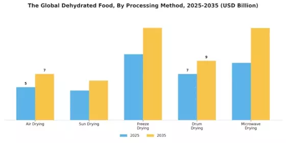 Dehydrated Food Market
 Segment Image 2