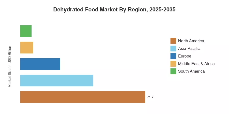 Dehydrated Food Market By Region, 2025-2035