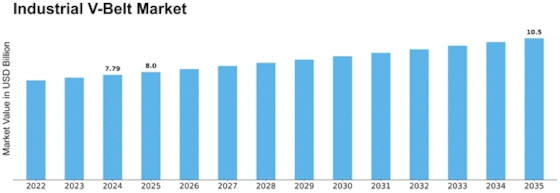 Industrial V Belt Market Size
