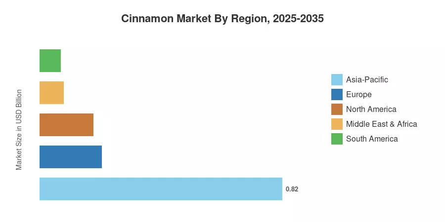 Cinnamon Market By Region, 2025-2035