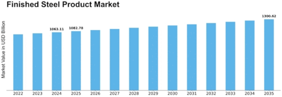 Finished Steel Product Market Size