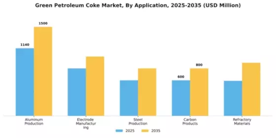 Green Petroleum Coke Calcined Petroleum Coke Market Segment Image 0