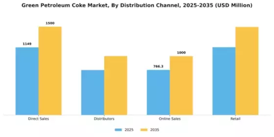 Green Petroleum Coke Calcined Petroleum Coke Market Segment Image 1