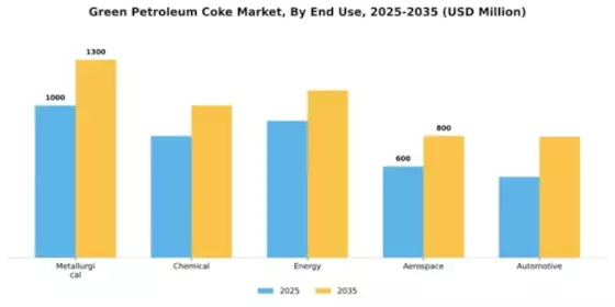 Green Petroleum Coke Calcined Petroleum Coke Market Segment Image 2