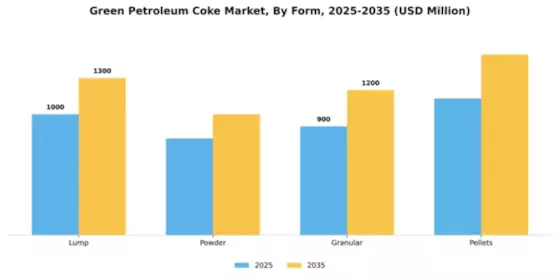 Green Petroleum Coke Calcined Petroleum Coke Market Segment Image 3