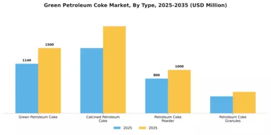 Green Petroleum Coke Calcined Petroleum Coke Market Segment Image 4