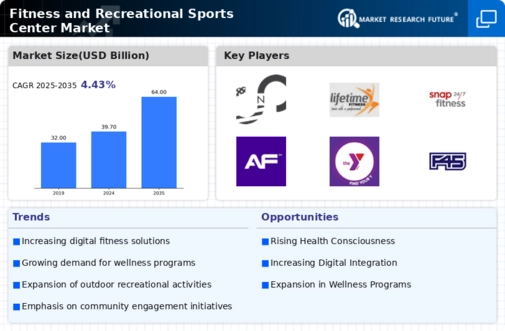 Fitness Recreational Sports Center Market Infographic
