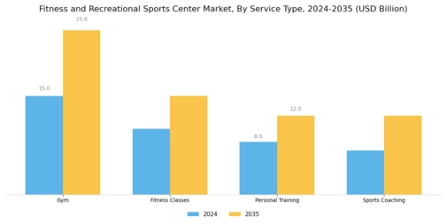 Fitness Recreational Sports Center Market Segment Image 0